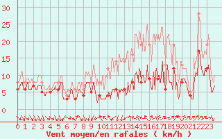 Courbe de la force du vent pour Poitiers (86)