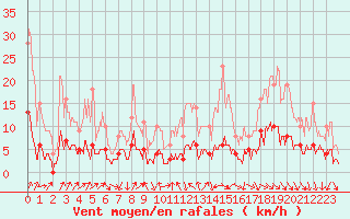 Courbe de la force du vent pour Bourg-Saint-Maurice (73)