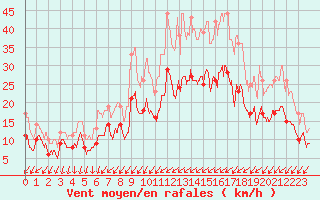 Courbe de la force du vent pour Brest (29)