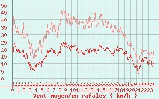 Courbe de la force du vent pour Formigures (66)