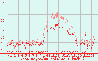 Courbe de la force du vent pour Cazaux (33)