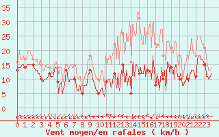 Courbe de la force du vent pour Saint-Quentin (02)