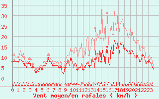 Courbe de la force du vent pour Brest (29)