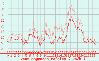 Courbe de la force du vent pour Istres (13)