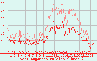 Courbe de la force du vent pour Le Puy - Loudes (43)