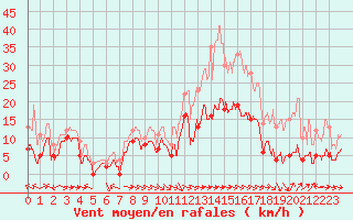 Courbe de la force du vent pour Cap Corse (2B)