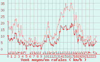 Courbe de la force du vent pour Bagnres-de-Luchon (31)