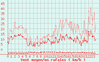Courbe de la force du vent pour Mcon (71)