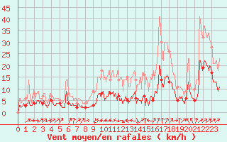 Courbe de la force du vent pour Mulhouse (68)