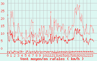 Courbe de la force du vent pour Orthez (64)