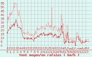 Courbe de la force du vent pour Angoulme - Brie Champniers (16)