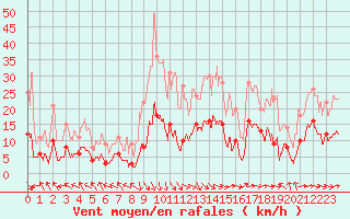 Courbe de la force du vent pour Carpentras (84)