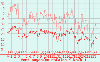 Courbe de la force du vent pour Dijon / Longvic (21)