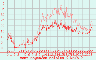 Courbe de la force du vent pour Avord (18)