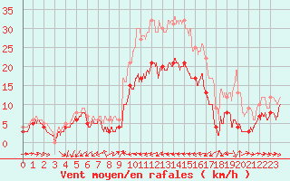 Courbe de la force du vent pour Cap Pertusato (2A)