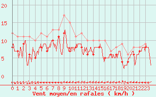 Courbe de la force du vent pour Reims-Prunay (51)