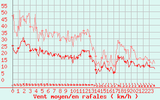 Courbe de la force du vent pour Evreux (27)