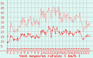 Courbe de la force du vent pour Dieppe (76)
