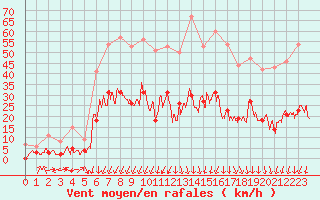 Courbe de la force du vent pour Montlimar (26)