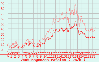 Courbe de la force du vent pour Houdelaincourt (55)
