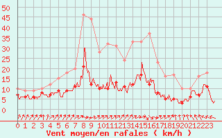 Courbe de la force du vent pour Biarritz (64)