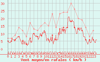 Courbe de la force du vent pour Chlons-en-Champagne (51)