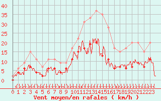 Courbe de la force du vent pour Vichy (03)