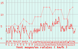 Courbe de la force du vent pour Chambry / Aix-Les-Bains (73)