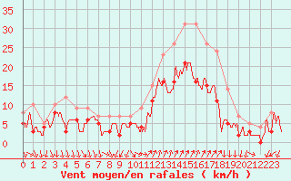 Courbe de la force du vent pour Hyres (83)