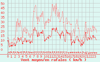 Courbe de la force du vent pour Campistrous (65)