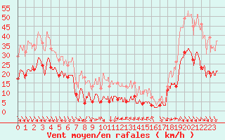 Courbe de la force du vent pour Ste (34)