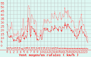 Courbe de la force du vent pour Nevers (58)