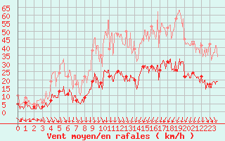 Courbe de la force du vent pour Montlimar (26)