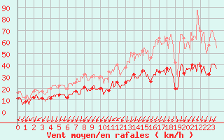 Courbe de la force du vent pour Brest (29)