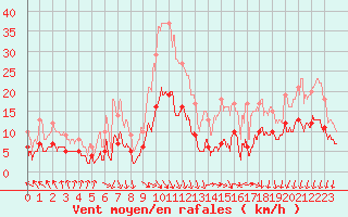Courbe de la force du vent pour Chartres (28)