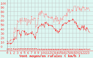 Courbe de la force du vent pour Cap Pertusato (2A)