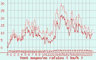 Courbe de la force du vent pour Istres (13)