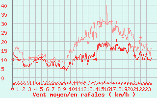 Courbe de la force du vent pour La Roche-sur-Yon (85)