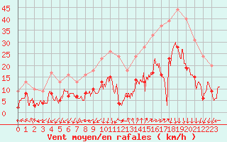 Courbe de la force du vent pour Saint-Auban (04)