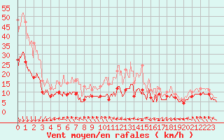 Courbe de la force du vent pour Biarritz (64)