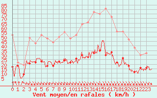 Courbe de la force du vent pour Leucate (11)