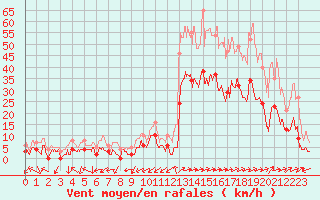 Courbe de la force du vent pour Grenoble/agglo Le Versoud (38)