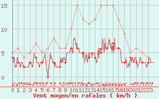 Courbe de la force du vent pour Colmar (68)