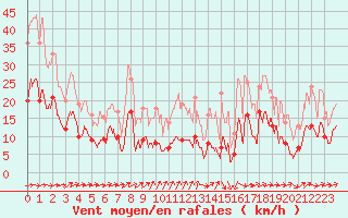 Courbe de la force du vent pour Peyrusse-Grande (32)