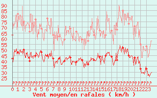 Courbe de la force du vent pour Calvi (2B)