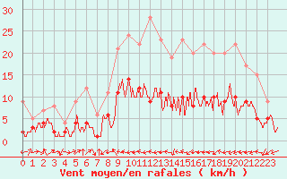 Courbe de la force du vent pour Belfort-Dorans (90)