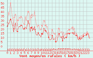 Courbe de la force du vent pour Porquerolles (83)