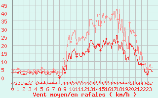 Courbe de la force du vent pour Beauvais (60)