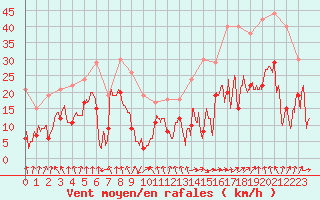 Courbe de la force du vent pour Clermont-Ferrand (63)