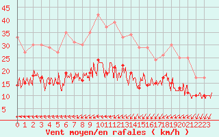 Courbe de la force du vent pour Quimper (29)